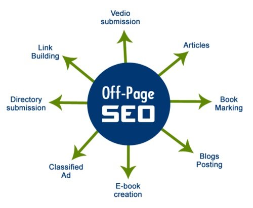What is SEO Off Page?